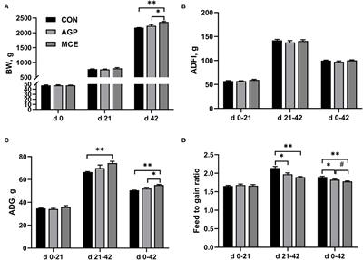 Effects of Dietary Macleaya cordata Extract Containing <mark class="highlighted">Isoquinoline</mark> Alkaloids Supplementation as an Alternative to Antibiotics in the Diets on Growth Performance and Liver Health of Broiler Chickens